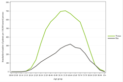 Rates by sex