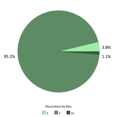 Occurrences per day