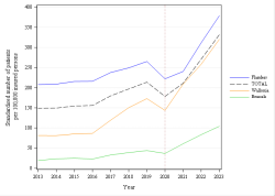 Trends