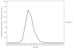 Rates by sex